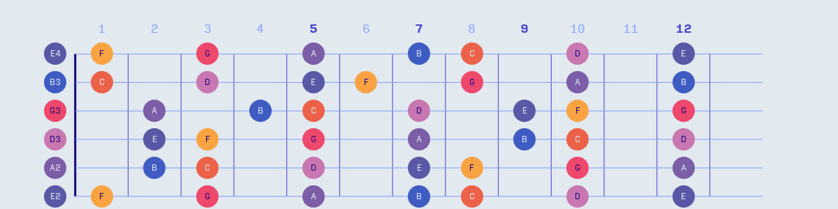 coltrane_page_reference_lute_instruments.fretboard_alt