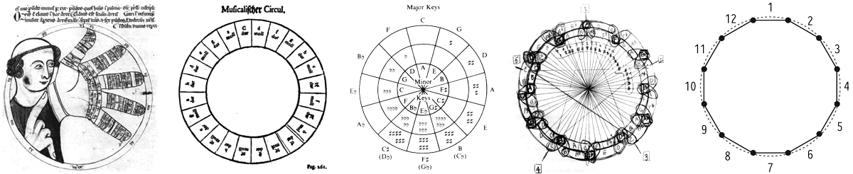 Evolution of Music Theory devices